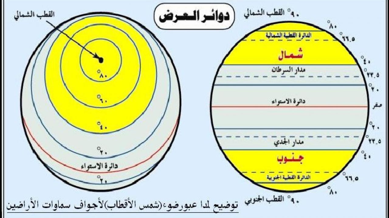 دائرة العرض الرئيسية هي